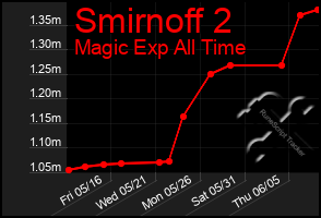 Total Graph of Smirnoff 2
