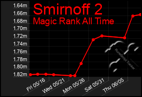 Total Graph of Smirnoff 2