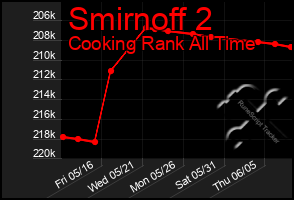 Total Graph of Smirnoff 2