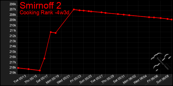 Last 31 Days Graph of Smirnoff 2