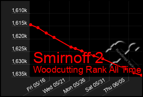 Total Graph of Smirnoff 2