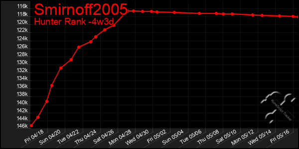 Last 31 Days Graph of Smirnoff2005