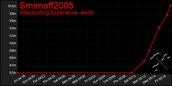 Last 31 Days Graph of Smirnoff2005