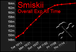 Total Graph of Smiskii