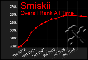 Total Graph of Smiskii