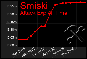 Total Graph of Smiskii