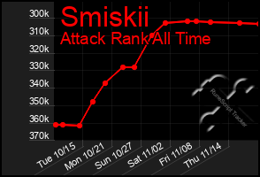 Total Graph of Smiskii