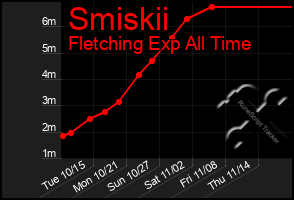 Total Graph of Smiskii