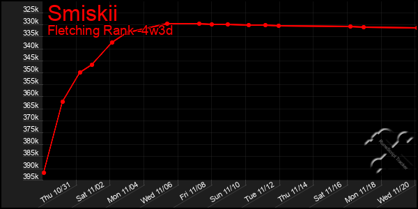 Last 31 Days Graph of Smiskii