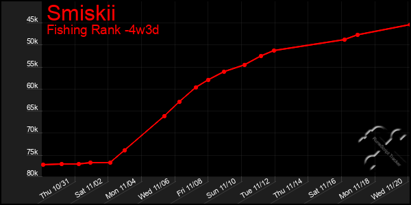 Last 31 Days Graph of Smiskii