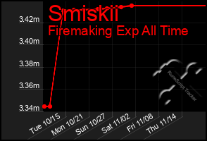 Total Graph of Smiskii