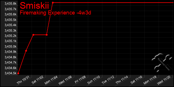 Last 31 Days Graph of Smiskii