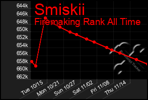 Total Graph of Smiskii