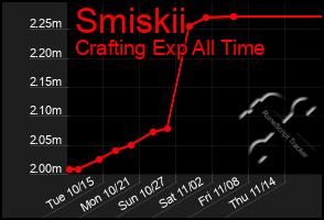 Total Graph of Smiskii