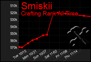 Total Graph of Smiskii