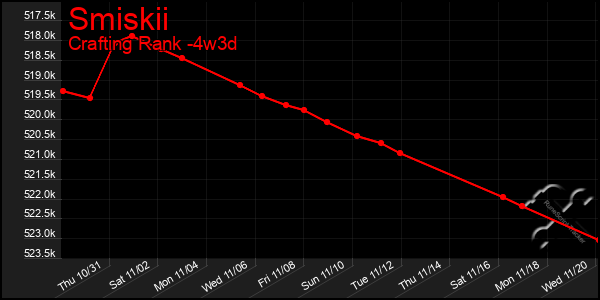 Last 31 Days Graph of Smiskii