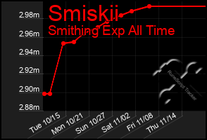 Total Graph of Smiskii