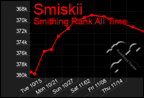 Total Graph of Smiskii