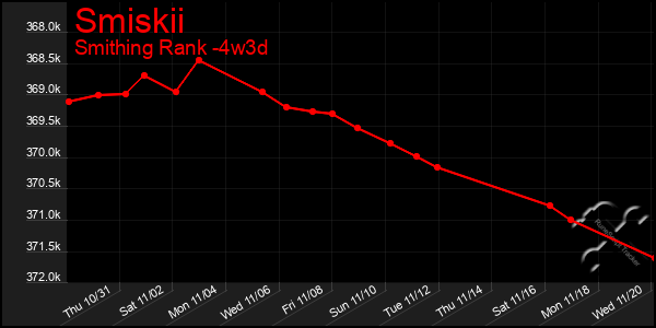 Last 31 Days Graph of Smiskii