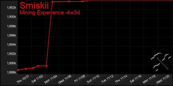 Last 31 Days Graph of Smiskii