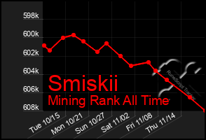 Total Graph of Smiskii