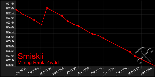 Last 31 Days Graph of Smiskii