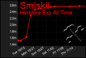 Total Graph of Smiskii