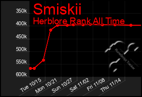 Total Graph of Smiskii