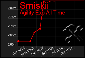 Total Graph of Smiskii