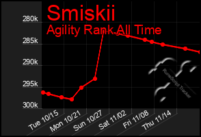 Total Graph of Smiskii