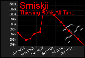 Total Graph of Smiskii