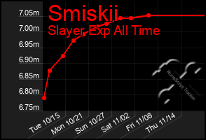 Total Graph of Smiskii