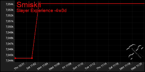 Last 31 Days Graph of Smiskii