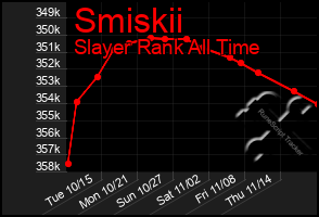 Total Graph of Smiskii