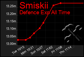 Total Graph of Smiskii