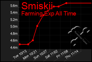 Total Graph of Smiskii