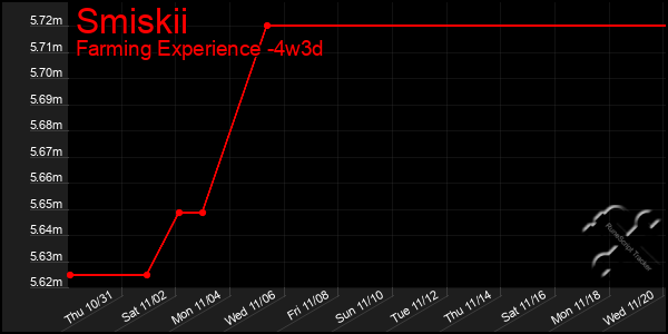 Last 31 Days Graph of Smiskii