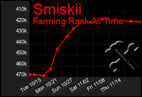 Total Graph of Smiskii