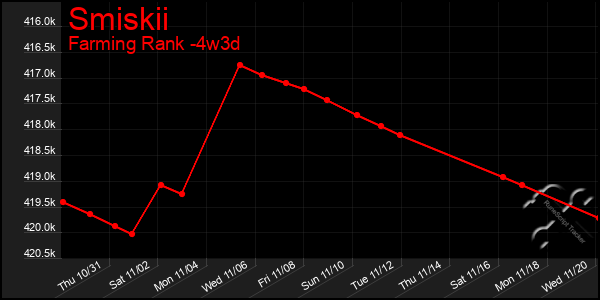 Last 31 Days Graph of Smiskii