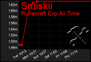 Total Graph of Smiskii