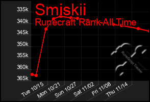 Total Graph of Smiskii