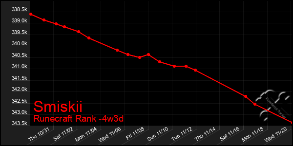 Last 31 Days Graph of Smiskii