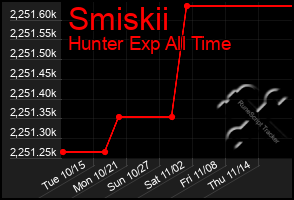 Total Graph of Smiskii