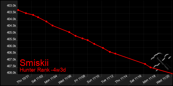 Last 31 Days Graph of Smiskii