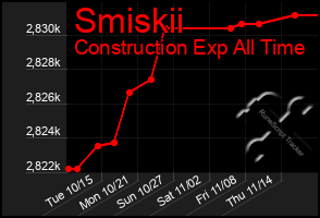 Total Graph of Smiskii