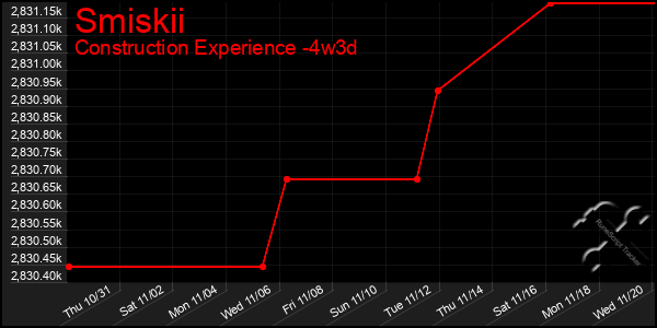 Last 31 Days Graph of Smiskii