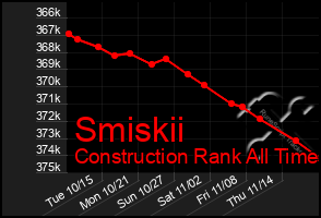 Total Graph of Smiskii