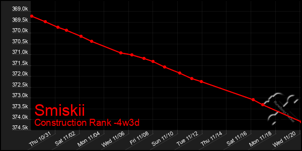 Last 31 Days Graph of Smiskii