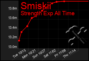 Total Graph of Smiskii