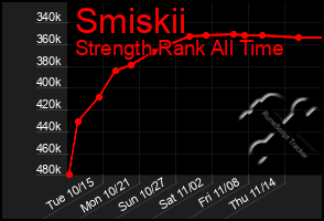 Total Graph of Smiskii